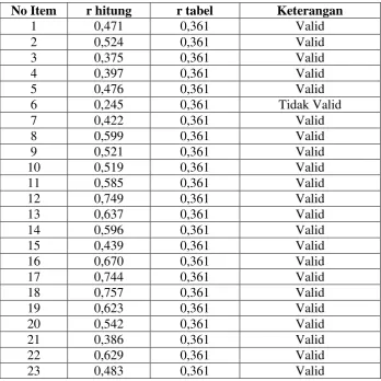 Tabel 3.5 Hasil Pengujian Validitas Penelitian Variabel X (Stres Kerja) 