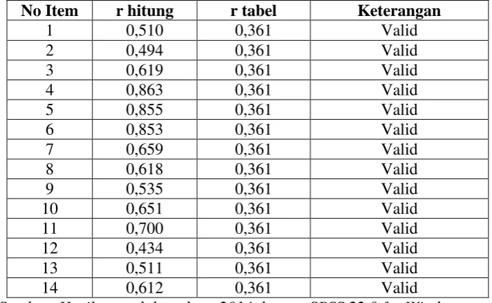 Tabel 3.6 Hasil Pengujian Validitas Penelitian Variabel Y (Kepuasan Kerja