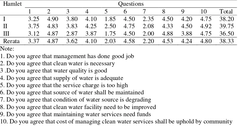 Table 4.  Response of respondent to community based clean water service  