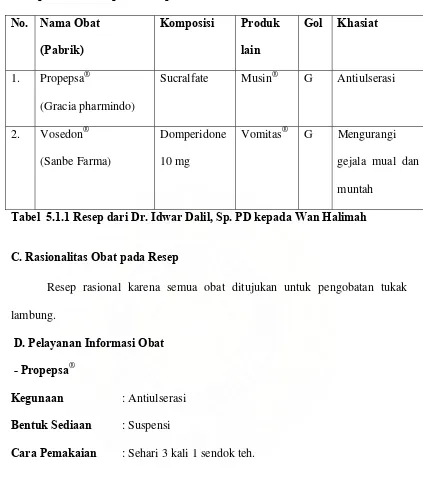 Tabel  5.1.1 Resep dari Dr. Idwar Dalil, Sp. PD kepada Wan Halimah 