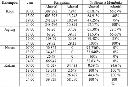 Tabel 1. Hasil pengamatan keratapan stomata pada tanaman C3,C4, dan CAM.