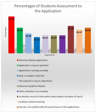 Figure 10 Percentages of Students  Assessment to the Application 