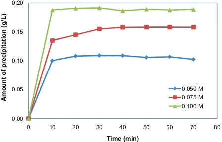 Fig. 4. Effect of kemenyan extract addition on CaCO3 precipitation at growth solution concentrations of 0.050 M.