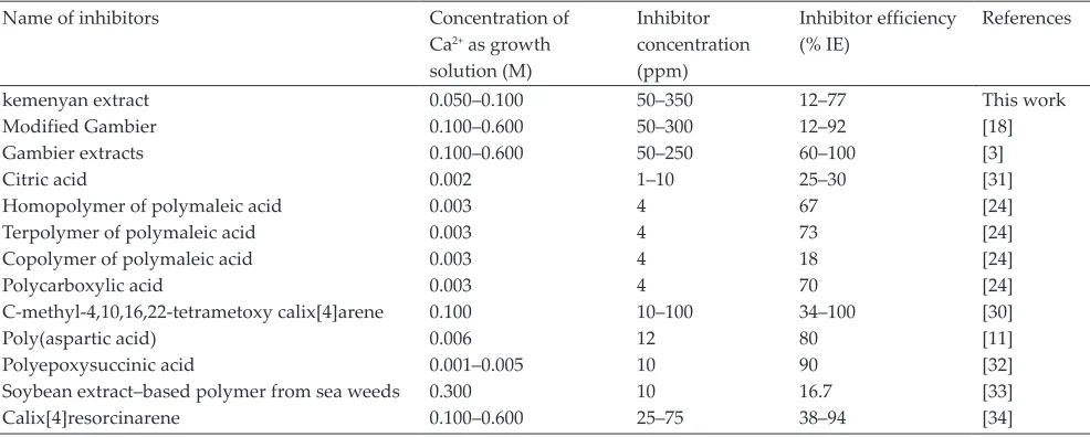 Table 8Comparison of inhibitor efficiency in inhibiting CaCO3 formation from several researchers