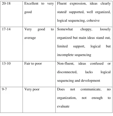 Table 3.3 Rubric Assessment of Writing Test 