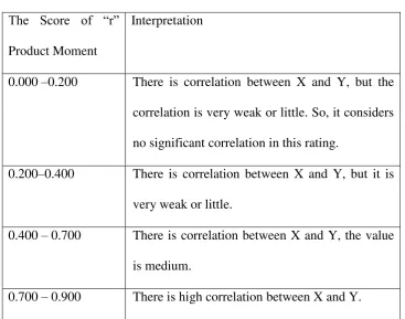Table3.7 The Interpretation of Correlation “r” Pearson Product 