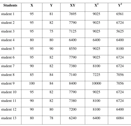 Table 4.4 Data Analysis 