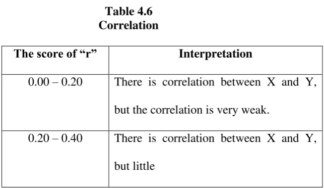 Table 4.5 Correlations 