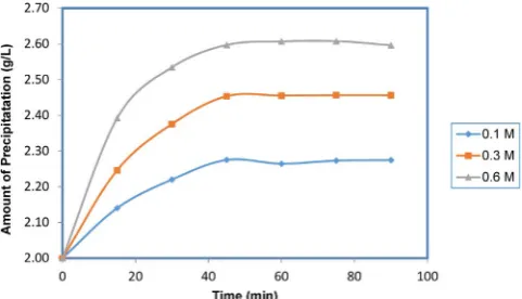 Fig. 3. Eﬀect of inhibitor added on the formation of CaCO3 precipitation at the growthsolution concentration of 0.1 M.