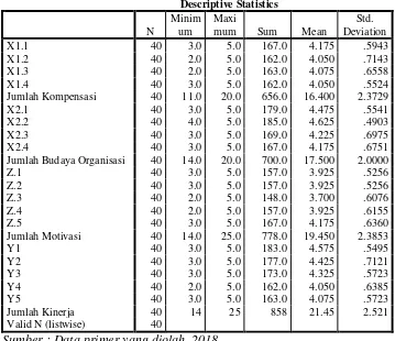 Tabel 4.3 Hasil Uji Statistik Deskriptif 
