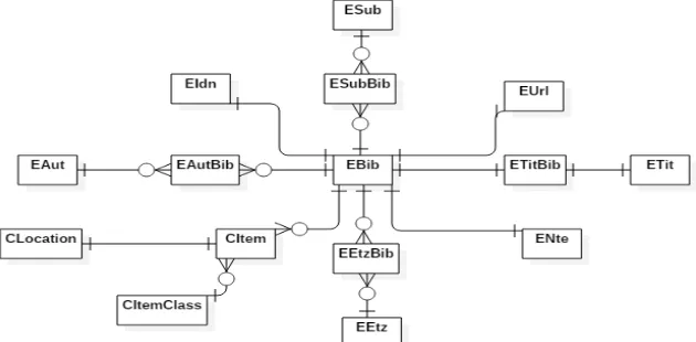Gambar 2. ERD Modul Bibliografi Aplikasi SLiMS 