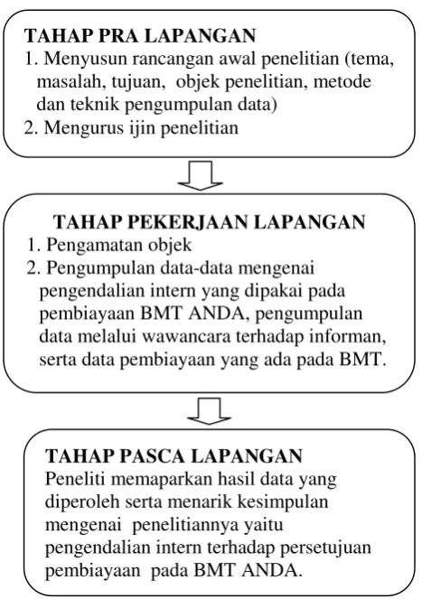 Gambar 1.1 Alur Desain Penelitian