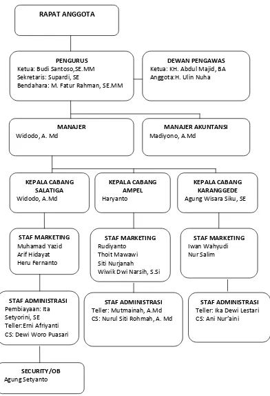 Gambar 3.1 Struktur Organisasi KJKS BMT ANDA