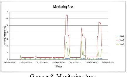 Gambar 8. Monitoring Arus 