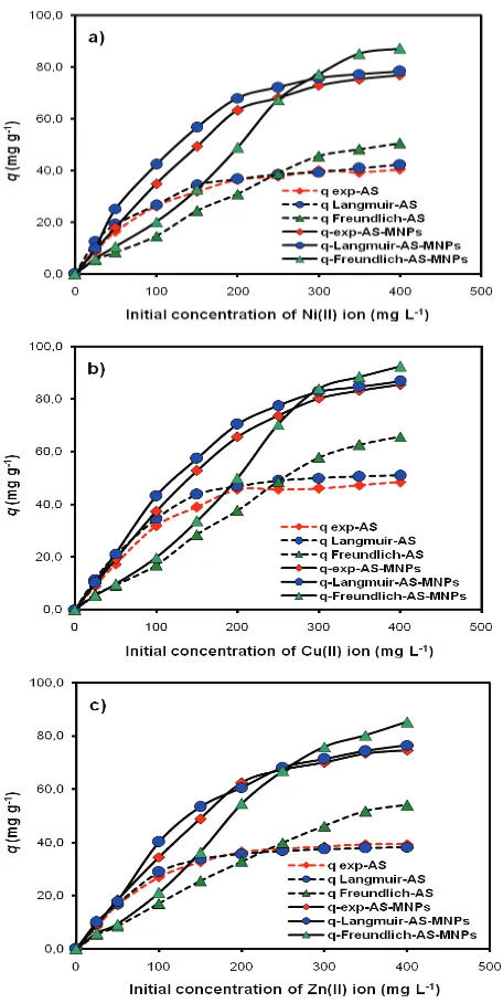 Fig. 7. Isotherm adsorption pattern of (a) Ni(II), (b) Cu(II), and (c) Zn(II) ions on AS and AS-MNPs based on experimental (qexp) and estimation (q) results using adsorption isotherm equations.