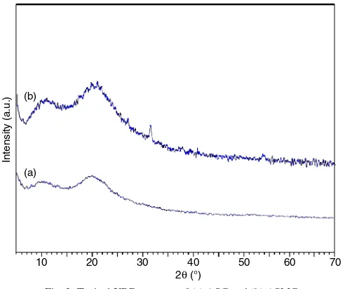 Fig. 4.Percentage adsorption of Cu(II) ion on ASC and ASMC material atpH interval of 2-8 (conc