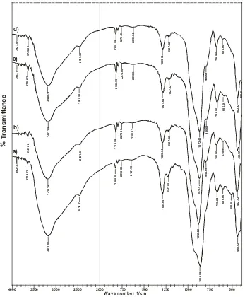 Fig. 1: Infrared spectra of  (a) NIP, (b) Cd(II)-IIPa, (c) Cd(II)-IIPb, and (d) Cd(II)-IIPc