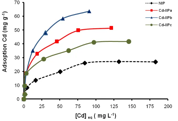 Fig. 6: Kinetic linear models of (a) pseudo ﬁrst order and (b) pseudo second order on NIP and 