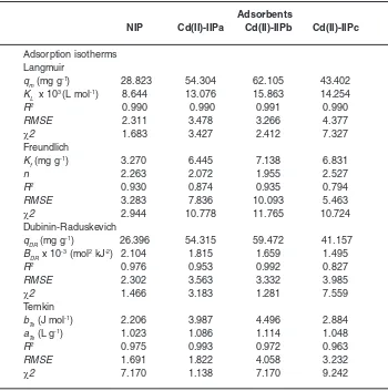 Table 3: Adsorption parameters of Cd2+Langmuir, Freundlich, Dubinin-Raduskevich, and Temkin Equations (pH  ions on NIP and Cd(II)-IIP with of 6 and temperature of 27 oC)