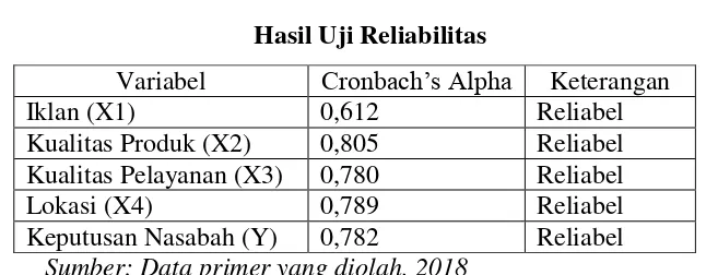 Tabel 4.5 Hasil Uji Reliabilitas  