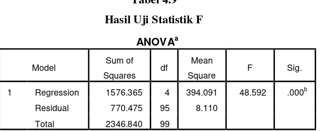 Tabel 4.9 Hasil Uji Statistik F 