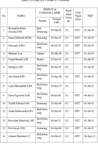 Tabel 3.2 Data GTT SMK N 1 Pabelan  