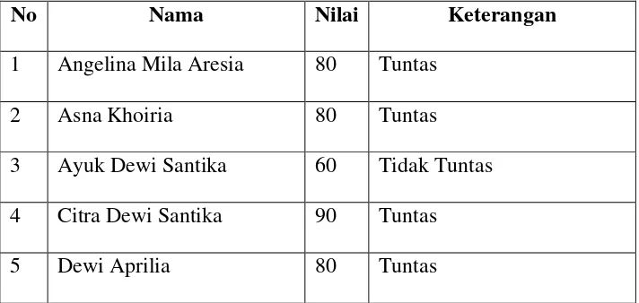 Tabel 4.3 Hasil Belajar Siklus I 