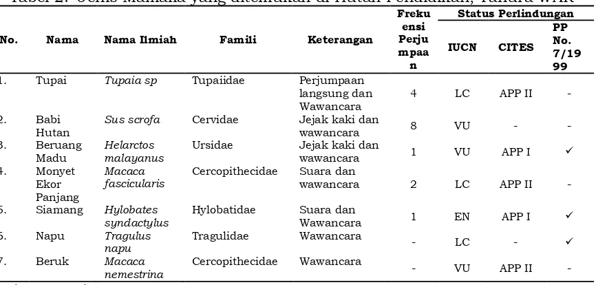 Tabel 2.  Jenis Mamalia yang ditemukan di Hutan Pendidikan, Tahura WAR  FrekuStatus Perlindungan 