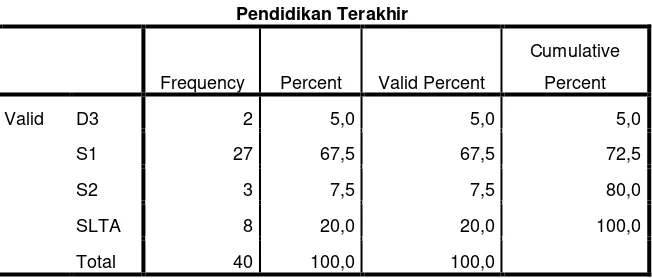 Tabel 4.3 Pendidikan Terakhir Responden 