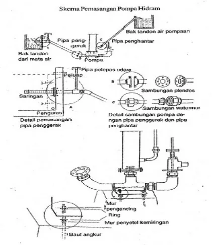 Gambar 2. Skema pemasangan pompa hidram (Pratomo, 2009)