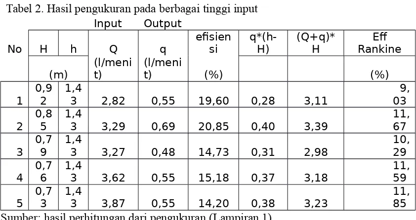 Tabel 2. Hasil pengukuran pada berbagai tinggi input