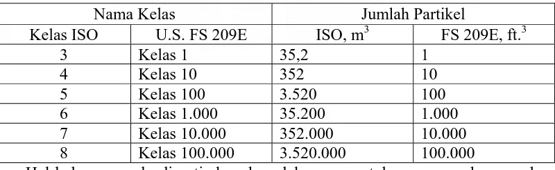 Tabel 1. Pembagian kelas ruangan menurut ISO dan U.S FS 209E 