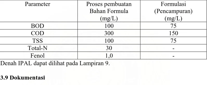 Tabel 1. Baku Mutu Limbah Cair untuk Industri Farmasi Menurut Kep-51/MENLH/10/1995 