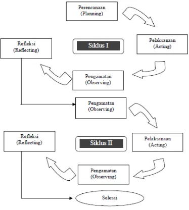 Gambar 1.1. Penelitian Tindakan Kelas Model Suharsimi Arikunto 
