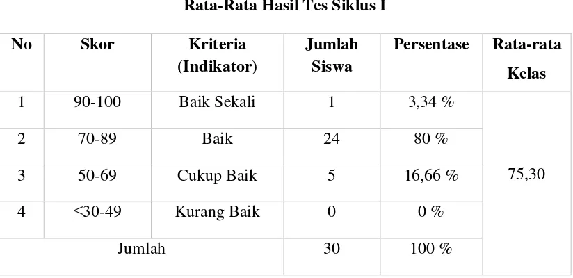 Tabel: 4.2 Rata-Rata Hasil Tes Siklus I 