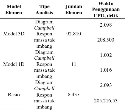Tabel 21. Perbandingan penggunann CPU time terhadap studi kasus. 