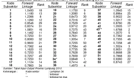 Tabel 2. Hasil Perhitungan Keterkaitan ke Depan (Forward Linkage) Subsektor-subsektor dalam Perekonomian Provinsi Lampung 2010.