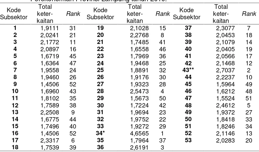Tabel 4. Hasil Perhitungan Keterkaitan total Subsektor-subsektor dalamPerekonomian Provinsi Lampung tahun 2010.