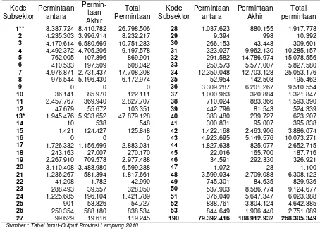 Tabel 7. Struktur Permintaan Subsektor-subsektor dalam Perekonomian ProvinsiLampung Tahun 2010 (Juta Rupiah).