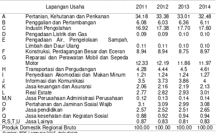 Tabel  1. Distribusi PDRB Lampung Menurut Lapangan Usaha Atas Dasar HargaKonstan 2010 tahun 2011-2014 (persen).