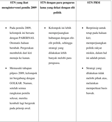 Tabel 1. Hasil perpecahan STN: 