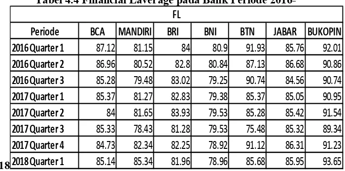 Tabel 4.4 Financial Laverage pada Bank Periode 2016-