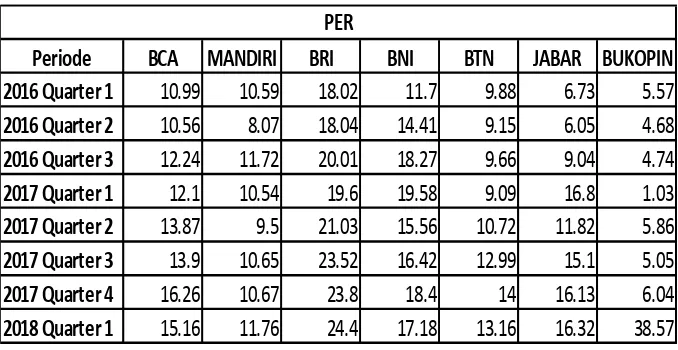 Tabel 4.5 Price Earning Ratio pada Bank Periode 2016-2018 