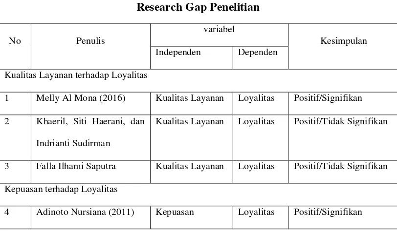 Tabel 2.2 Research Gap Penelitian 