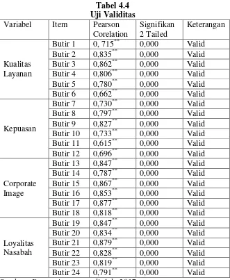 Tabel 4.4 Uji Validitas 