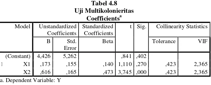 Tabel 4.8 Uji Multikolonieritas 