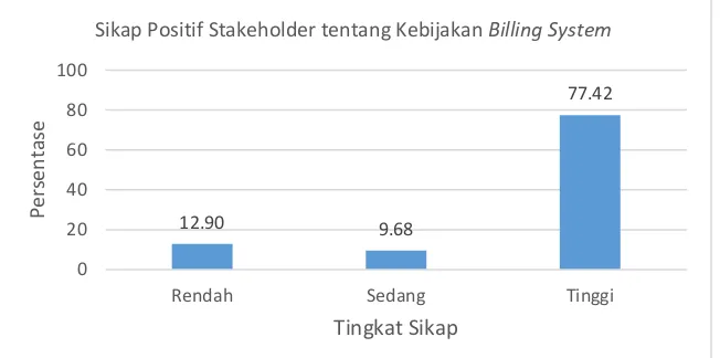 Gambar 9. Persentase  Stakeholder Berdasarkan Tingkat Persepsi tentang Kebijakan Billing System