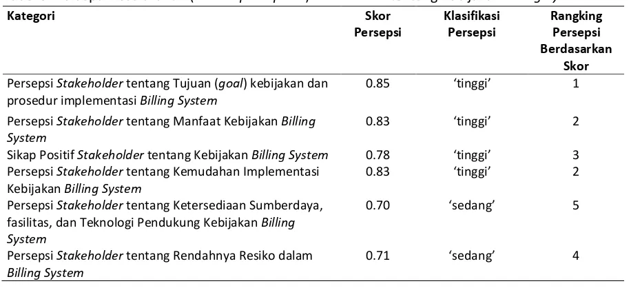 Tabel 5. Persepsi Keseluruhan (overall perception) Stakeholder tentang Kebijakan Billing System 