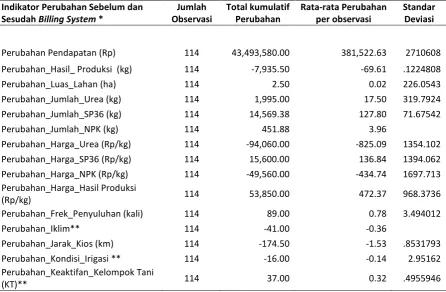 Tabel 6. Statistik Deskriptif Berbagai Perubahan Indikator Sebelum dan Sesudah Kebijakan Billing System   