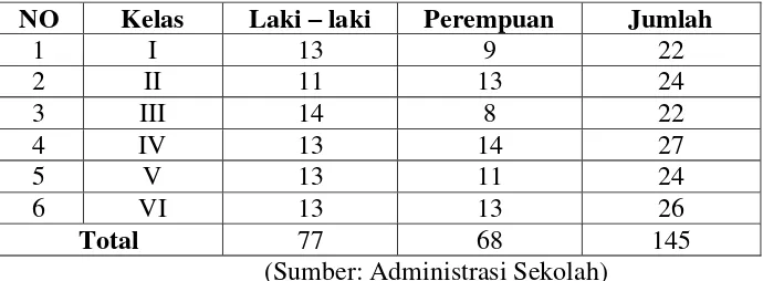 Tabel 3.4 Data Siswa MI Al Islam Banding 